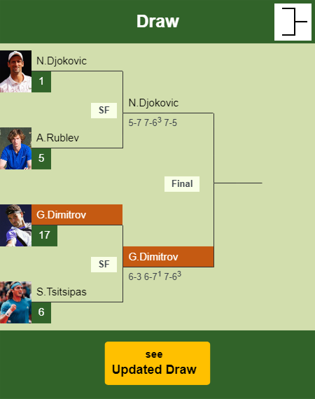 Grigor Dimitrov Draw info