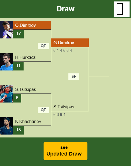 Grigor Dimitrov Draw info