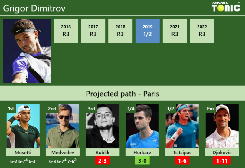 UPDATED SF]. Prediction, H2H of Andrey Rublev's draw vs Dimitrov, Hurkacz  to win the Shanghai - Tennis Tonic - News, Predictions, H2H, Live Scores,  stats