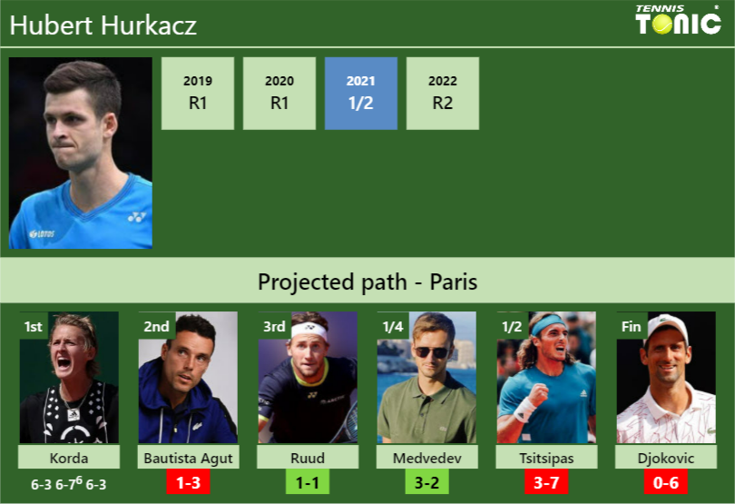 UPDATED R2]. Prediction, H2H of Francisco Cerundolo's draw vs Ruud,  Hurkacz, Medvedev, Tsitsipas, Djokovic to win the Paris - Tennis Tonic -  News, Predictions, H2H, Live Scores, stats