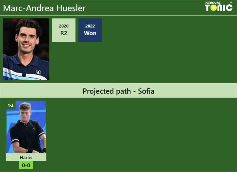 SOFIA DRAW. Marc-Andrea Huesler’s prediction with Harris next. H2H and rankings