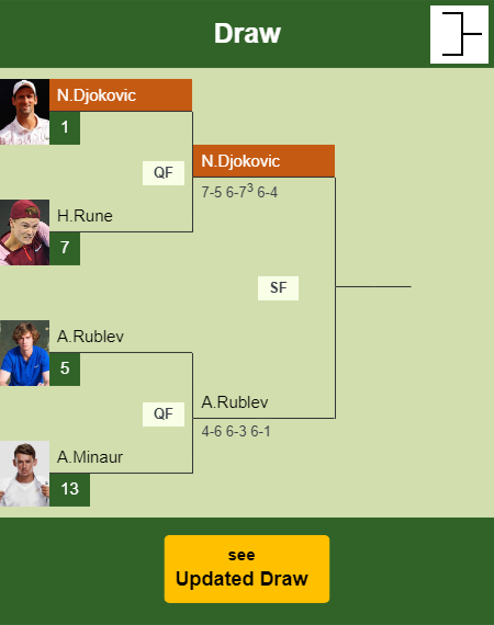 Novak Djokovic Draw info