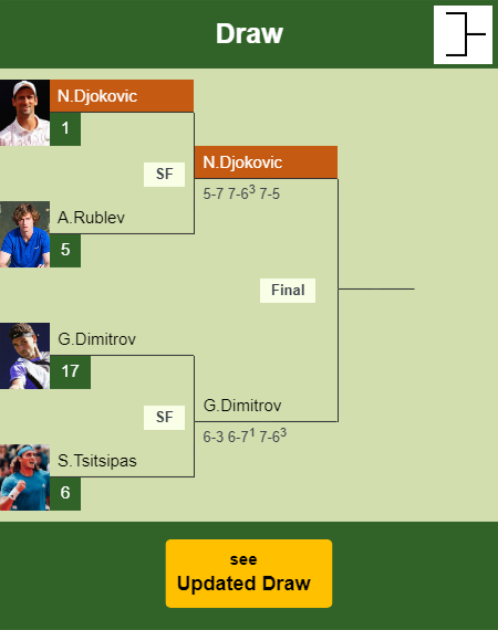Novak Djokovic Draw info