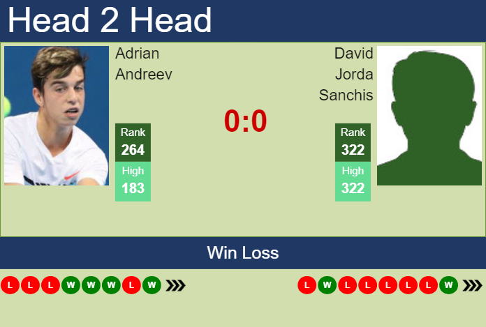 Prediction and head to head Adrian Andreev vs. David Jorda Sanchis