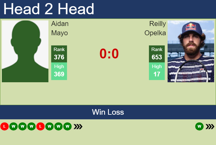 Prediction and head to head Aidan Mayo vs. Reilly Opelka