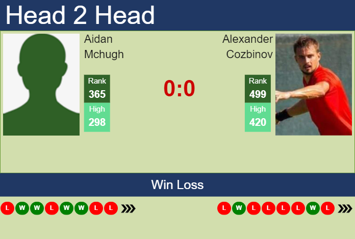 H2H, prediction of Aidan Mchugh vs Alexander Cozbinov in Knoxville Challenger with odds, preview, pick | 7th November 2023