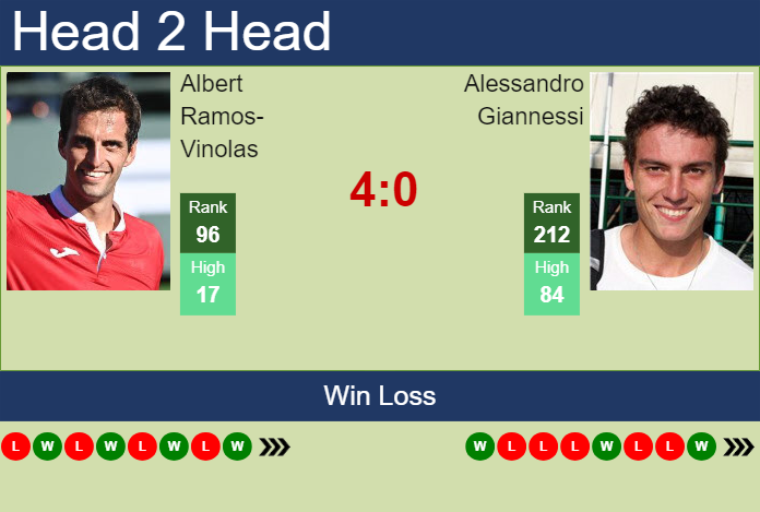 H2H, prediction of Albert Ramos-Vinolas vs Alessandro Giannessi in Valencia Challenger with odds, preview, pick | 22nd November 2023