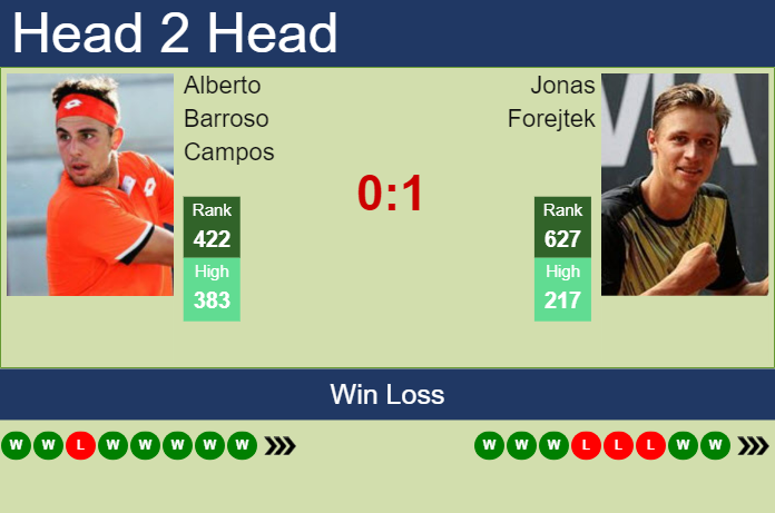 Prediction and head to head Alberto Barroso Campos vs. Jonas Forejtek