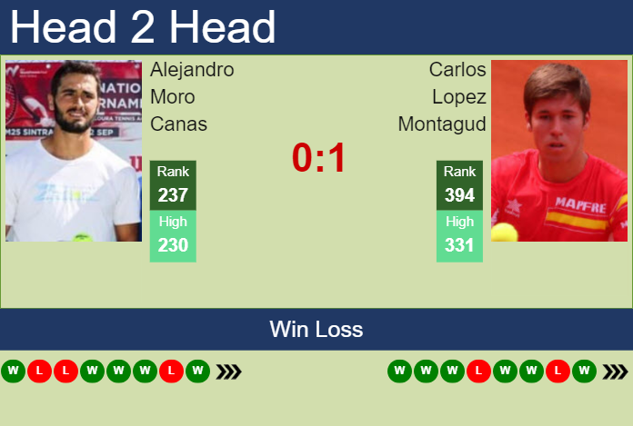 H2H, prediction of Alejandro Moro Canas vs Carlos Lopez Montagud in Valencia Challenger with odds, preview, pick | 20th November 2023