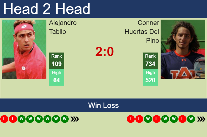 Prediction and head to head Alejandro Tabilo vs. Conner Huertas Del Pino