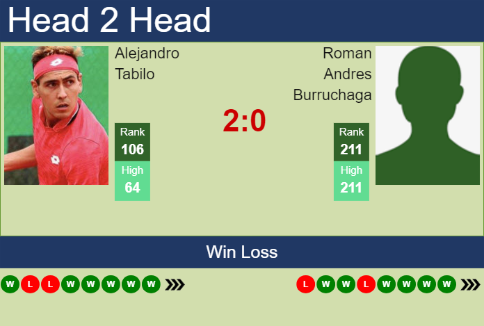 H2H, prediction of Alejandro Tabilo vs Roman Andres Burruchaga in Brasilia Challenger with odds, preview, pick | 26th November 2023