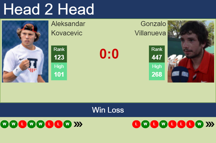 H2H, prediction of Aleksandar Kovacevic vs Gonzalo Villanueva in Temuco Challenger with odds, preview, pick | 29th November 2023