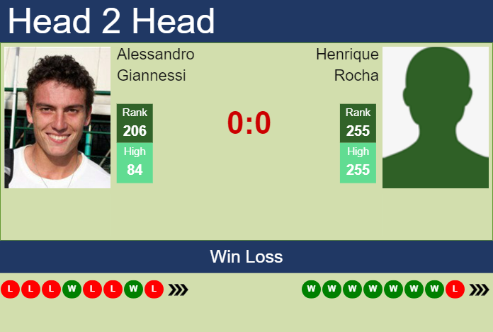 H2H, prediction of Alessandro Giannessi vs Henrique Rocha in Maia Challenger with odds, preview, pick | 28th November 2023
