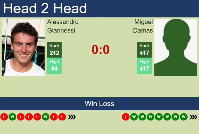 H2H, prediction of Alessandro Giannessi vs Miguel Damas in Valencia Challenger with odds, preview, pick | 21st November 2023