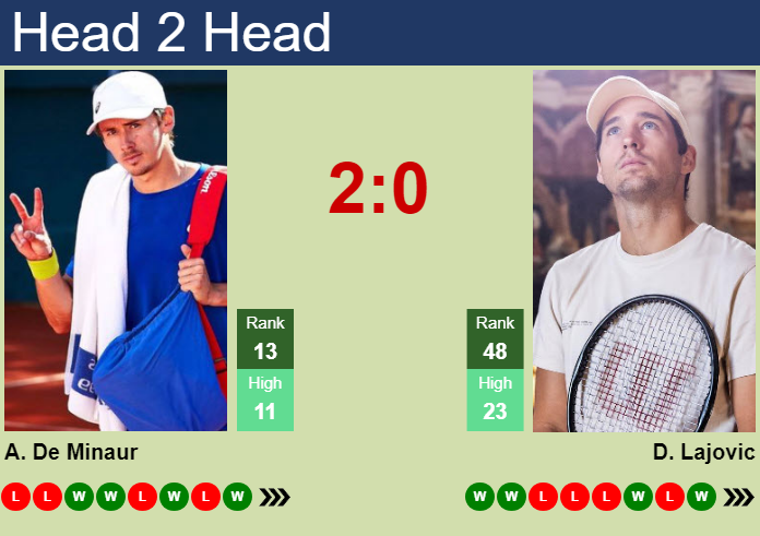 Alex de 2025 minaur h2h djokovic