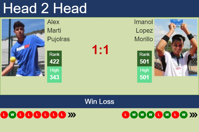 H2H, prediction of Alex Marti Pujolras vs Imanol Lopez Morillo in Maspalomas Challenger with odds, preview, pick | 27th November 2023
