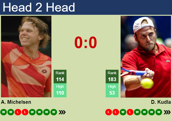 H2H, prediction of Alex Michelsen vs Denis Kudla in Knoxville Challenger with odds, preview, pick | 12th November 2023