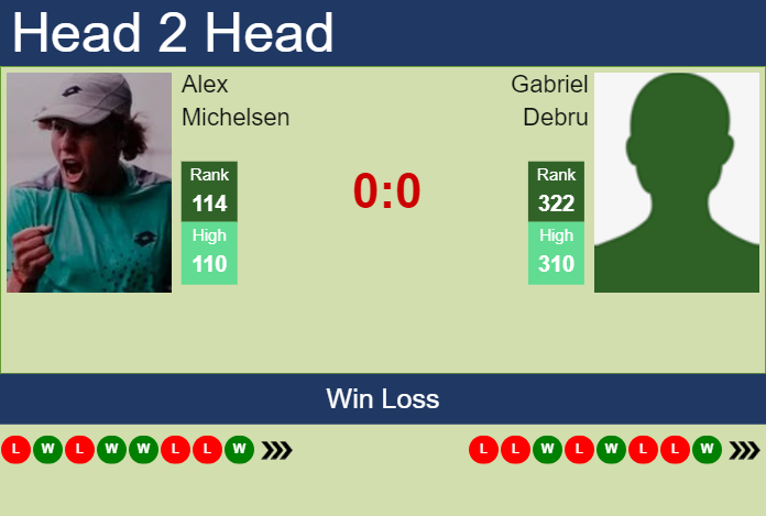 H2H, prediction of Alex Michelsen vs Gabriel Debru in Knoxville Challenger with odds, preview, pick | 8th November 2023