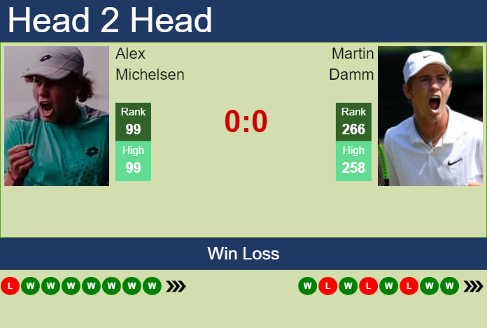 Prediction and head to head Alex Michelsen vs. Martin Damm