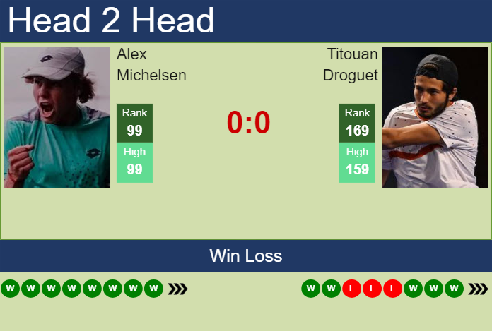 Prediction and head to head Alex Michelsen vs. Titouan Droguet