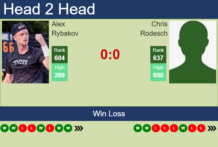 H2H, prediction of Alex Rybakov vs Chris Rodesch in Champaign Challenger with odds, preview, pick | 14th November 2023