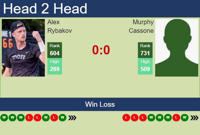 H2H, prediction of Alex Rybakov vs Murphy Cassone in Champaign Challenger with odds, preview, pick | 13th November 2023
