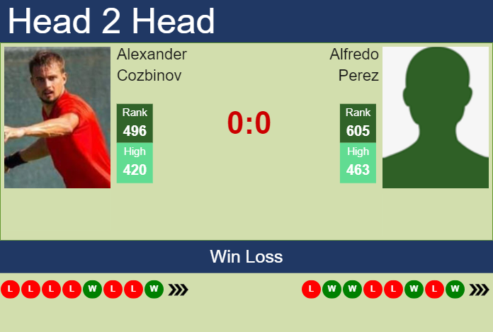 H2H, prediction of Alexander Cozbinov vs Alfredo Perez in Champaign Challenger with odds, preview, pick | 13th November 2023