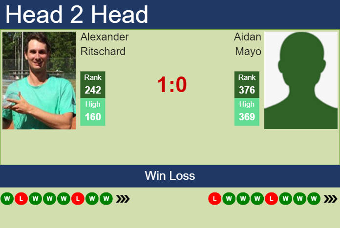 H2H, prediction of Alexander Ritschard vs Aidan Mayo in Charlottesville Challenger with odds, preview, pick | 3rd November 2023