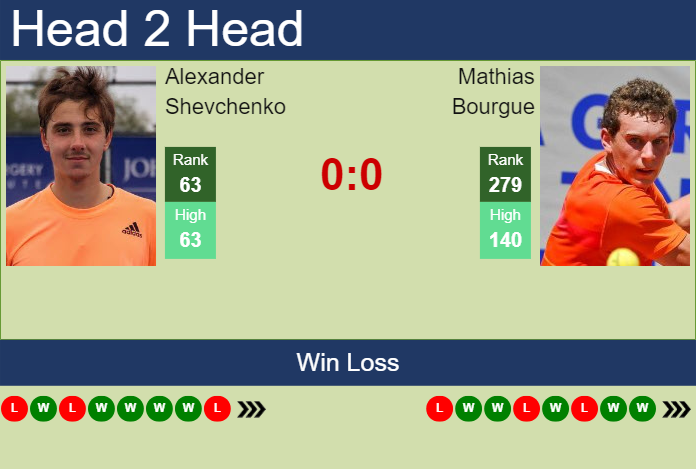H2H, prediction of Alexander Shevchenko vs Mathias Bourgue in Metz with odds, preview, pick | 6th November 2023