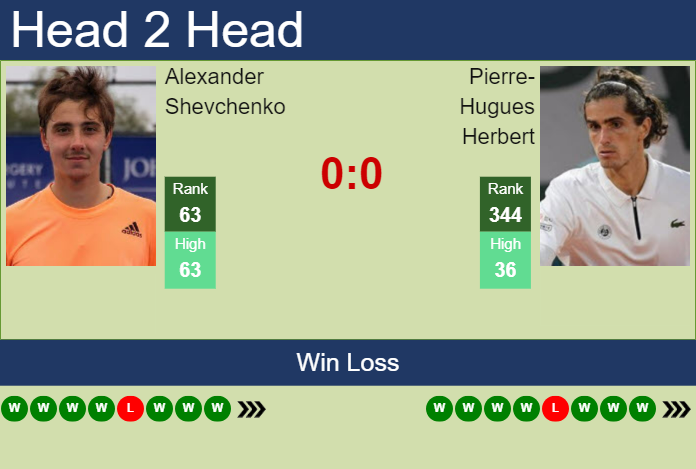 UPDATED SF]. Prediction, H2H of Alexander Shevchenko's draw vs Herbert,  Humbert to win the Metz - Tennis Tonic - News, Predictions, H2H, Live  Scores, stats