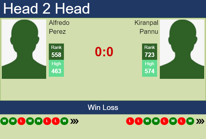 Prediction and head to head Alfredo Perez vs. Kiranpal Pannu