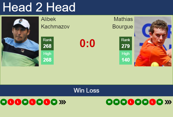 H2H, prediction of Alibek Kachmazov vs Mathias Bourgue in Ismaning Challenger with odds, preview, pick | 2nd November 2023