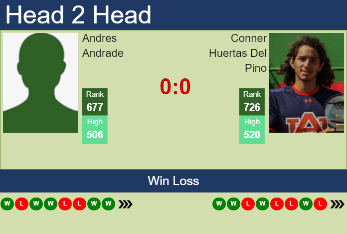 Prediction and head to head Andres Andrade vs. Conner Huertas Del Pino