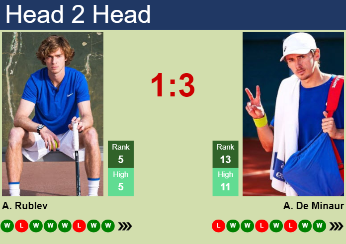 UPDATED QF]. Prediction, H2H of Alex De Minaur's draw vs Rublev