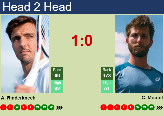 H2H, prediction of Arthur Rinderknech vs Corentin Moutet in Helsinki Challenger with odds, preview, pick | 11th November 2023