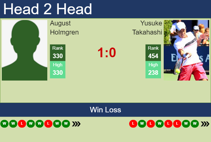 H2H, prediction of August Holmgren vs Yusuke Takahashi in Yokkaichi Challenger with odds, preview, pick | 28th November 2023