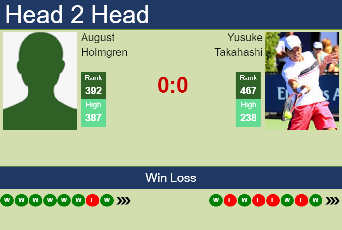 H2H, prediction of August Holmgren vs Yusuke Takahashi in Kobe Challenger with odds, preview, pick | 13th November 2023