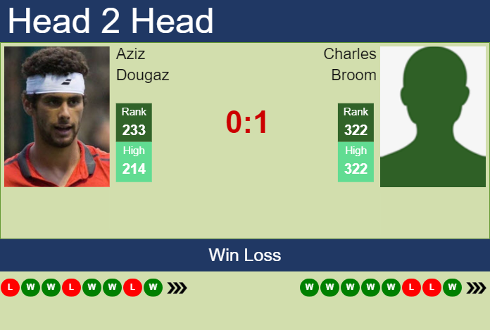 H2H, prediction of Aziz Dougaz vs Charles Broom in Drummondville Challenger with odds, preview, pick | 15th November 2023