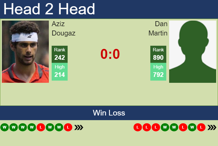 Prediction and head to head Aziz Dougaz vs. Dan Martin