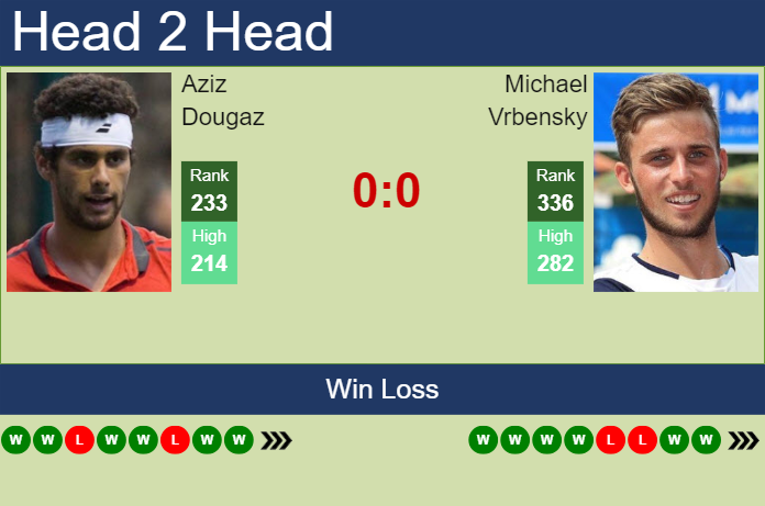 H2H, prediction of Aziz Dougaz vs Michael Vrbensky in Drummondville Challenger with odds, preview, pick | 17th November 2023