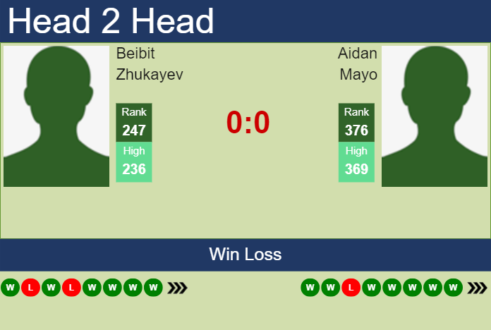 H2H, prediction of Beibit Zhukayev vs Aidan Mayo in Charlottesville Challenger with odds, preview, pick | 5th November 2023