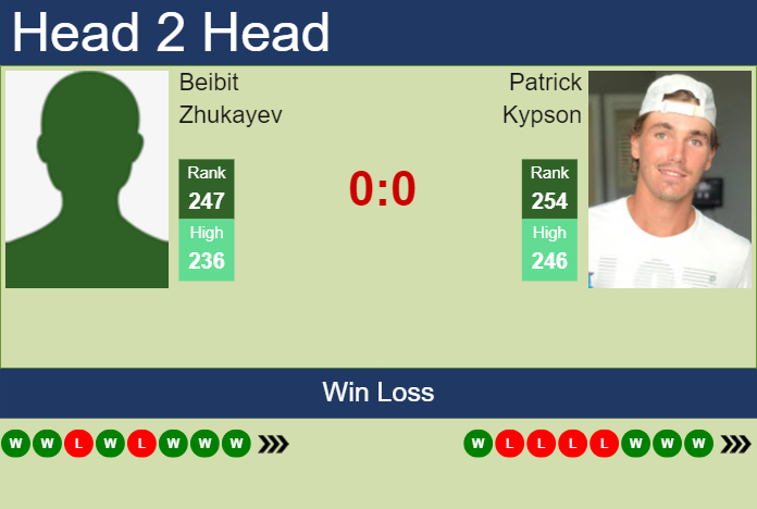H2H, prediction of Beibit Zhukayev vs Patrick Kypson in Charlottesville Challenger with odds, preview, pick | 4th November 2023