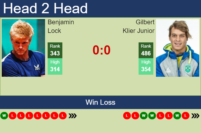 Prediction and head to head Benjamin Lock vs. Gilbert Klier Junior