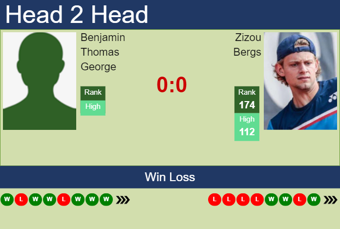 H2H, prediction of Benjamin Thomas George vs Zizou Bergs in Drummondville Challenger with odds, preview, pick | 16th November 2023