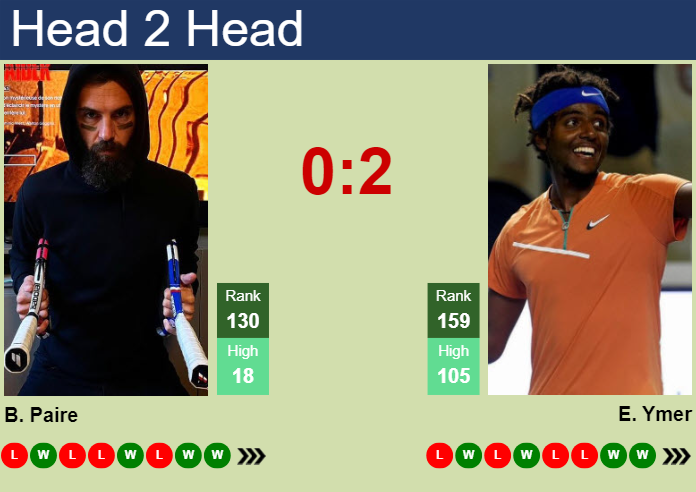 Prediction and head to head Benoit Paire vs. Elias Ymer