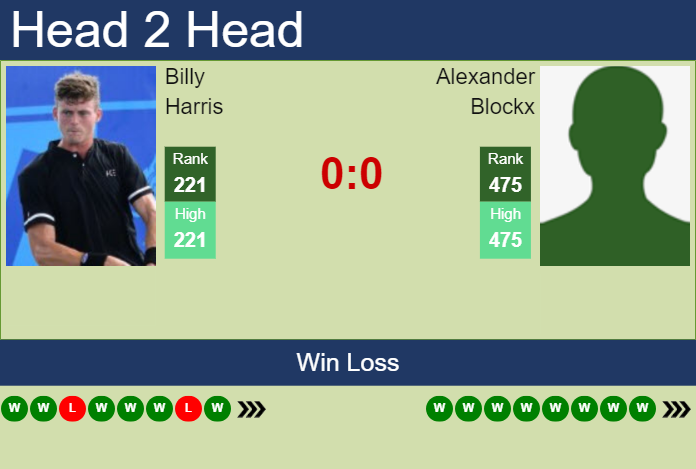 H2H, prediction of Billy Harris vs Alexander Blockx in Danderyd Challenger with odds, preview, pick | 13th November 2023