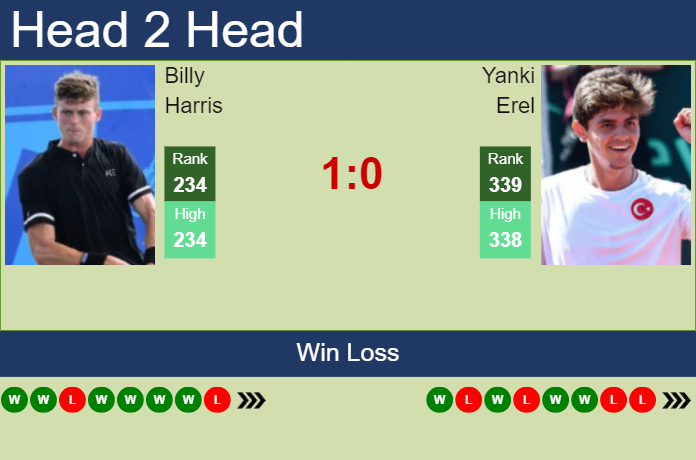 Prediction and head to head Billy Harris vs. Yanki Erel