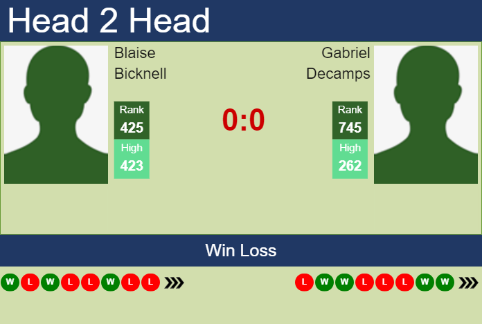 H2H, prediction of Blaise Bicknell vs Gabriel Decamps in Temuco Challenger with odds, preview, pick | 28th November 2023