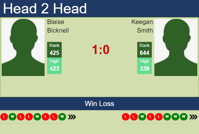 H2H, prediction of Blaise Bicknell vs Keegan Smith in Temuco Challenger with odds, preview, pick | 30th November 2023