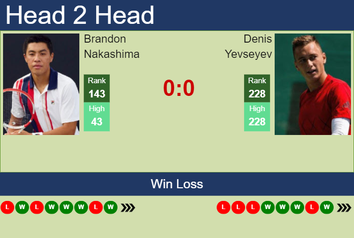 H2H, prediction of Brandon Nakashima vs Denis Yevseyev in Danderyd Challenger with odds, preview, pick | 16th November 2023